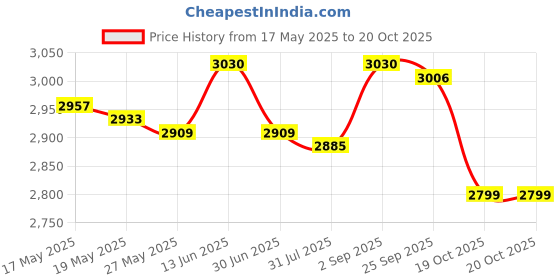 amazon.in UJEAVETTE® Cute Ice Cream Maker Pan Homemade Fruit Sweet Spot Frozen Yogurt Blue Price History Graph from 17 May 2025 to 20 Oct 2025