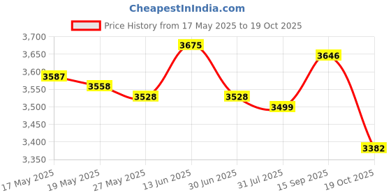 amazon.in UJEAVETTE® Cute Mini Ice Cream Maker Instant Ice Cream Rolled Pan Sorbet Frozen Yogurt Price History Graph from 17 May 2025 to 19 Oct 2025