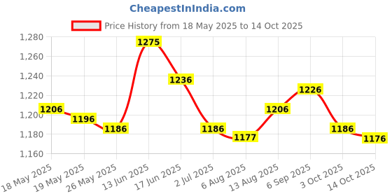 amazon.in ujeavette UJEAVETTE® Cylinder Chalk Bag Pouch for Rock Climbing with DrawDhaga Waist Belt Black ujeavette Price History Graph from 18 May 2025 to 14 Oct 2025