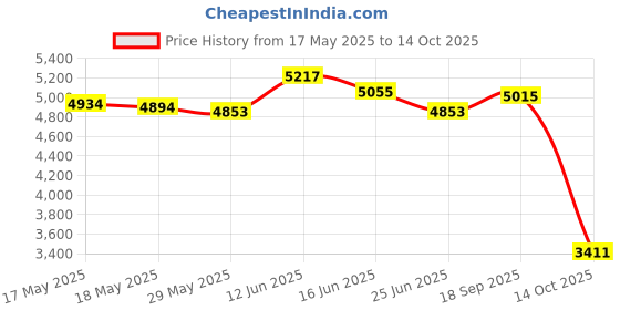 amazon.in UJEAVETTE® Daypack Fashion Multiple Storage Pockets Sport Bag for Running Hiking Biking Price History Graph from 17 May 2025 to 14 Oct 2025