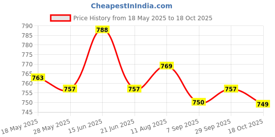 amazon.in ujeavette UJEAVETTE® Dc Converter 12V Step Down To 7.5V 3A 18W Power Supply Module Fully Sealed ujeavette Price History Graph from 18 May 2025 to 18 Oct 2025