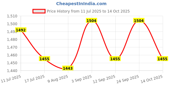 amazon.in UJEAVETTE® Denture Case Retainer Case Orthodontic Denture Cup for Dentures Traveling White Price History Graph from 11 Jul 2025 to 14 Oct 2025