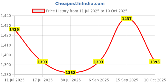 amazon.in UJEAVETTE® Denture Case with Strainer Basket for Artificial Teeth Night Guard Travel Price History Graph from 11 Jul 2025 to 10 Oct 2025