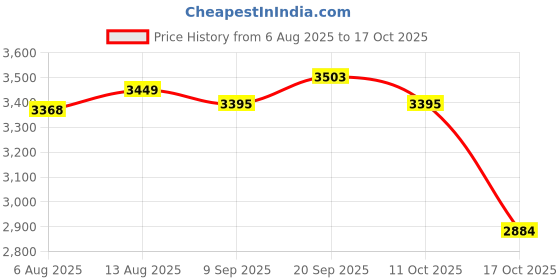 amazon.in UJEAVETTE® Denture Case w/Strainer Basket Bath Cleaning Soaking for Night Guard / Price History Graph from 6 Aug 2025 to 17 Oct 2025