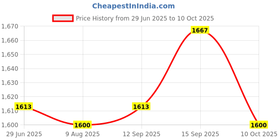 amazon.in UJEAVETTE® Desktop Pc Computer Power Switch&Usb Port &Reset Button&3.5Mm Audio Jack Price History Graph from 29 Jun 2025 to 10 Oct 2025