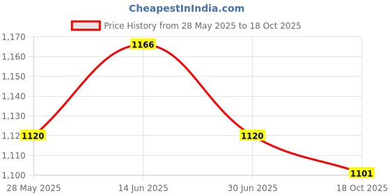 amazon.in ujeavette UJEAVETTE® Diaphragm Water Pump Easy to Intall Diaphragm Pump Durable Portable for Boat ujeavette Price History Graph from 28 May 2025 to 18 Oct 2025