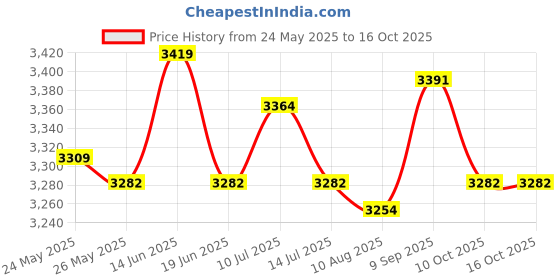 amazon.in UJEAVETTE® Digital Display Hand Exerciser Portable for Sport Workout Accessories Blue Price History Graph from 24 May 2025 to 16 Oct 2025