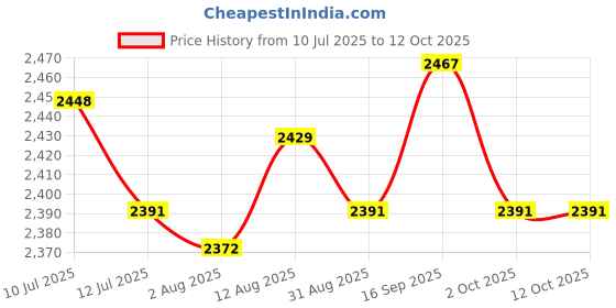 amazon.in UJEAVETTE® Disinfection Case Disinfection Bag Large Portable for Salon Barber Keys Price History Graph from 10 Jul 2025 to 12 Oct 2025