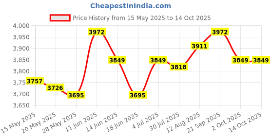 amazon.in UJEAVETTE® Display Hanger Lanterns Solar Light Patios Indoor Signs Shepherds Hook Stand Price History Graph from 15 May 2025 to 13 Oct 2025