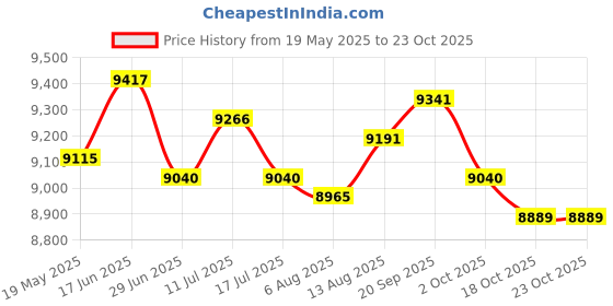 amazon.in ujeavette UJEAVETTE® Diving Wetsuit Full Length Wet Suit Surf Diving Suit Swimsuit 4 Way Stretchy Men L ujeavette Price History Graph from 19 May 2025 to 23 Oct 2025