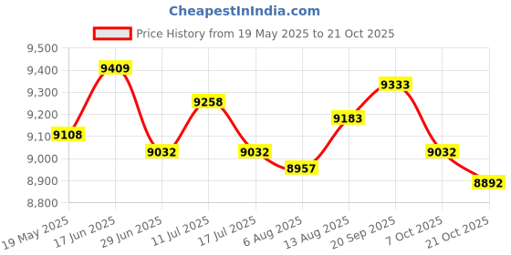 amazon.in ujeavette UJEAVETTE® Diving Wetsuit Full Length Wet Suit Surf Diving Suit Swimsuit 4 Way Stretchy Men M ujeavette Price History Graph from 19 May 2025 to 21 Oct 2025