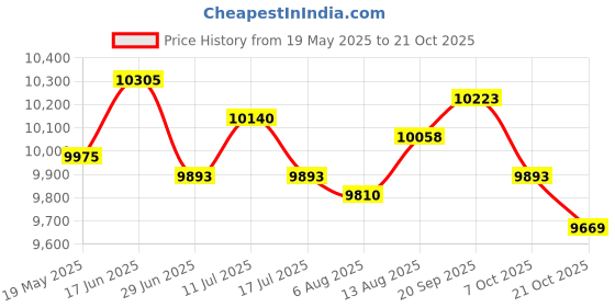 amazon.in ujeavette UJEAVETTE® Diving Wetsuit Full Length Wet Suit Surf Diving Suit Swimsuit 4 Way Stretchy Men XXXXL ujeavette Price History Graph from 19 May 2025 to 21 Oct 2025