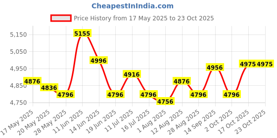 amazon.in ujeavette UJEAVETTE® Diving Wetsuit Pants Leggings Snorkeling Spearfishing Pants Man Black L ujeavette Price History Graph from 17 May 2025 to 23 Oct 2025