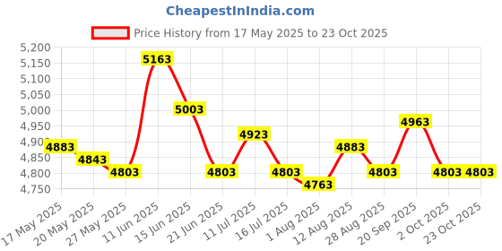 amazon.in ujeavette UJEAVETTE® Diving Wetsuit Pants Leggings Snorkeling Spearfishing Pants Man Black M ujeavette Price History Graph from 17 May 2025 to 23 Oct 2025