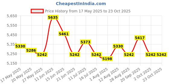 amazon.in ujeavette UJEAVETTE® Diving Wetsuit Pants Leggings Snorkeling Spearfishing Pants Man Black XXXL ujeavette Price History Graph from 17 May 2025 to 23 Oct 2025
