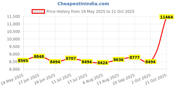 amazon.in ujeavette UJEAVETTE® Diving Wetsuit Wet Suit Surf Diving Suit Men Water Swimsuit Black XL ujeavette Price History Graph from 19 May 2025 to 21 Oct 2025