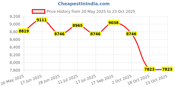 amazon.in ujeavette UJEAVETTE® Diving Wetsuit Wet Suit Surf Diving Suit Men Water Swimsuit Black XXL ujeavette Price History Graph from 20 May 2025 to 23 Oct 2025