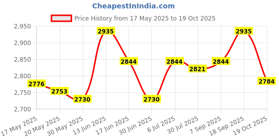 amazon.in UJEAVETTE® DIY Ice Cream Maker Practical Ice Cream Cold Plate for Homemade Rolled Cream Price History Graph from 17 May 2025 to 19 Oct 2025
