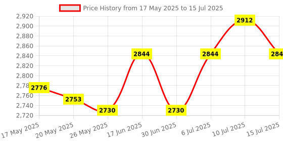 amazon.in UJEAVETTE® DIY Ice Cream Maker Practical Ice Cream Cold Plate for Homemade Rolled Cream Price History Graph from 17 May 2025 to 15 Jul 2025