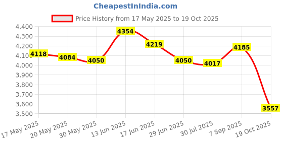 amazon.in UJEAVETTE® DIY Ice Cream Maker Roller Pan with 2 Scrapers 304 Stainless Steel Versatile White Price History Graph from 17 May 2025 to 19 Oct 2025