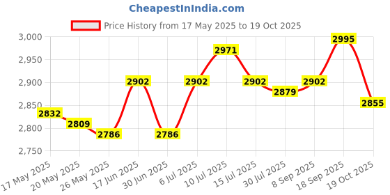 amazon.in UJEAVETTE® DIY Ice Cream Maker Roller Pan with 2 Scrapers for Parties Family Gatherings Pink Price History Graph from 17 May 2025 to 19 Oct 2025