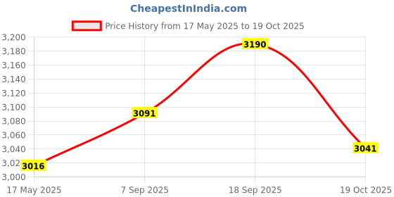 amazon.in UJEAVETTE® DIY Ice Cream Maker Roller Pan with 2 Scrapers for Parties Family Gatherings White Price History Graph from 17 May 2025 to 19 Oct 2025