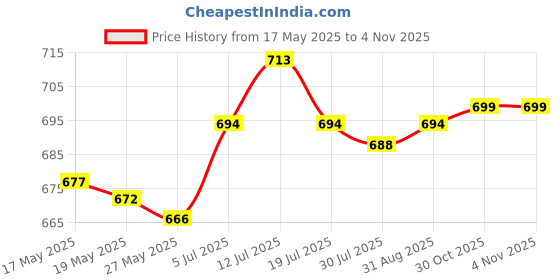 amazon.in UJEAVETTE® Dog Neck Brace Protective Collar Neck Protection for Large Medium Small Dogs Size S Price History Graph from 17 May 2025 to 30 Oct 2025