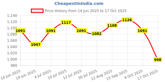amazon.in UJEAVETTE® Dog Poop Sign Easily to Install Please Pick up Sign for Fence Outdoor Backyard Price History Graph from 14 Jun 2025 to 17 Oct 2025