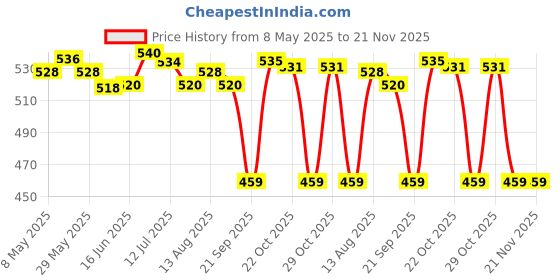 amazon.in UJEAVETTE® Double Eyelid Tape Stickers Invisible Eye Makeup Tool Double Eyelid Stickers Price History Graph from 8 May 2025 to 20 Nov 2025