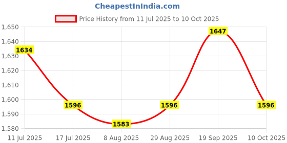 amazon.in UJEAVETTE® Double Layer Mouthguard Box Durable Dustproof Portable for car Jewelry Blue Price History Graph from 11 Jul 2025 to 10 Oct 2025