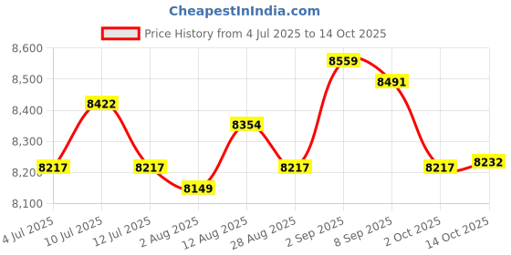 amazon.in UJEAVETTE® Double Pot Wax Warmer Portable Melter Machine for Hand and Feet SPA Epilator Price History Graph from 4 Jul 2025 to 14 Oct 2025