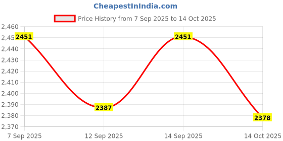 amazon.in UJEAVETTE® Double Sided Denture Cleaning Brushes Set Multi-Layered False Teeth Brush 8x Price History Graph from 7 Sep 2025 to 14 Oct 2025