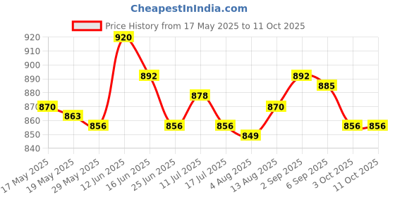 amazon.in UJEAVETTE® Drain Valve Caps for Sand Filter Pump Sand Filter Drain Cover Price History Graph from 17 May 2025 to 11 Oct 2025
