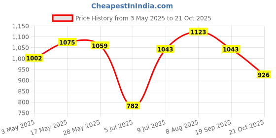 amazon.in UJEAVETTE® Drinking Cocktail Drink Smoke Infuser Kits for Infuse Cocktails Bourbon Style A Price History Graph from 3 May 2025 to 21 Oct 2025