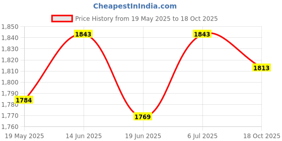 amazon.in UJEAVETTE® Drive Worm Gear Crank Gear Accessories Yard Replacement Patio Awning Gearbox Price History Graph from 19 May 2025 to 18 Oct 2025