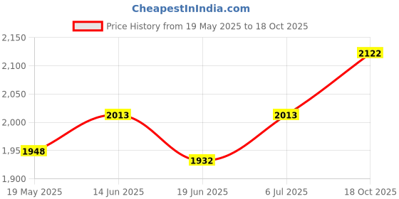 amazon.in UJEAVETTE® Drive Worm Gear Crank Gear Apartment Rain Canopy Patio Canopy Awning Gearbox Price History Graph from 19 May 2025 to 18 Oct 2025