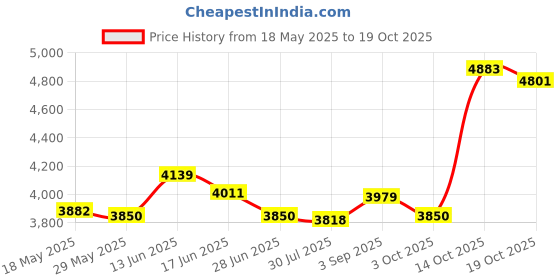 amazon.in UJEAVETTE® Dual Bottle Baby Feeding Heater Temps Adjustable Settings for Trip Price History Graph from 18 May 2025 to 19 Oct 2025