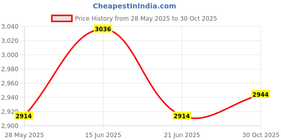 amazon.in UJEAVETTE® Dumbbell Rack Barbell Storage Stand Equipment Weight Lifting L Black Price History Graph from 28 May 2025 to 30 Oct 2025