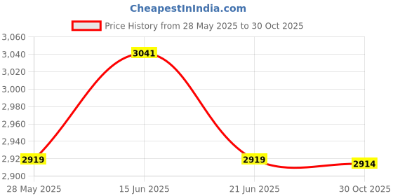 amazon.in UJEAVETTE® Dumbbell Rack Barbell Storage Stand Equipment Weight Lifting L Red Price History Graph from 28 May 2025 to 30 Oct 2025