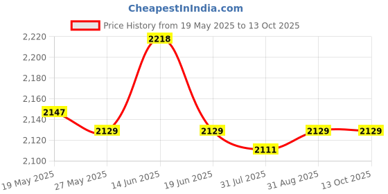 amazon.in UJEAVETTE® Dumbbell Rack for Home Gym 3 Layers Professional Dumbbell Holder Floor Stand Price History Graph from 19 May 2025 to 12 Oct 2025