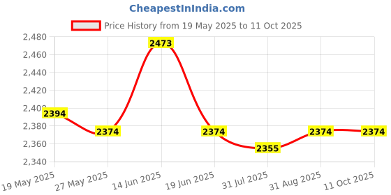 amazon.in UJEAVETTE® Dumbbell Rack Stand Foldable Weight Rack for Strength Training Home Exercise Price History Graph from 19 May 2025 to 10 Oct 2025