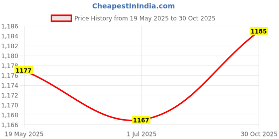 amazon.in UJEAVETTE® Durable Dumbell Weight Rack 3-Tier Weight Lifting Holder for Home Office Price History Graph from 19 May 2025 to 30 Oct 2025