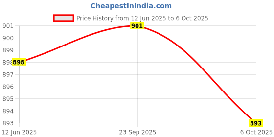 amazon.in UJEAVETTE® E27 Led Bulb Lamp Socket Flexible Adaptor Holder With On/Off Switch 30Cm Eu Plug Price History Graph from 12 Jun 2025 to 6 Oct 2025