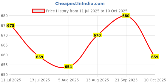 amazon.in ujeavette UJEAVETTE® Earplugs for Sleeping Noise Cancelling Waterproof Super Soft for Travel Work Blue ujeavette Price History Graph from 11 Jul 2025 to 10 Oct 2025