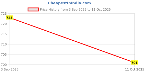 amazon.in UJEAVETTE® Eco-Friendly Zero Waste Dental Tooth Floss bamboo charcoal white Price History Graph from 3 Sep 2025 to 11 Oct 2025