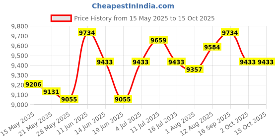 amazon.in ujeavette UJEAVETTE® Electric Griddle Adjustable Temperature Barbecue BBQ Household Grill Griddle ujeavette Price History Graph from 15 May 2025 to 15 Oct 2025