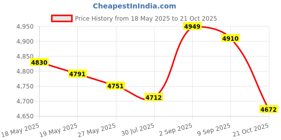 amazon.in UJEAVETTE® Electric Panini Press Breakfast Maker Machine for Sandwich Omelette Pancakes Horizontal Stripes Price History Graph from 18 May 2025 to 21 Oct 2025