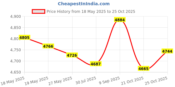 amazon.in UJEAVETTE® Electric Panini Press Breakfast Maker Machine for Sandwich Omelette Pancakes Sandwiches Price History Graph from 18 May 2025 to 21 Oct 2025