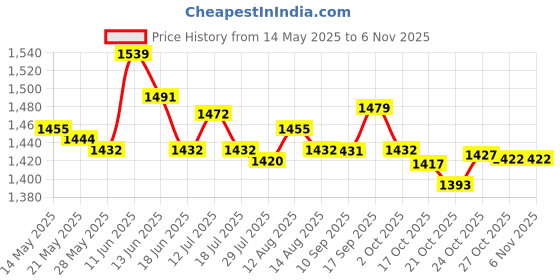 amazon.in ujeavette UJEAVETTE® Electric Pets Odor Purifier Odor Eliminator for Bathroom Wardrobe Portable ujeavette Price History Graph from 14 May 2025 to 5 Nov 2025