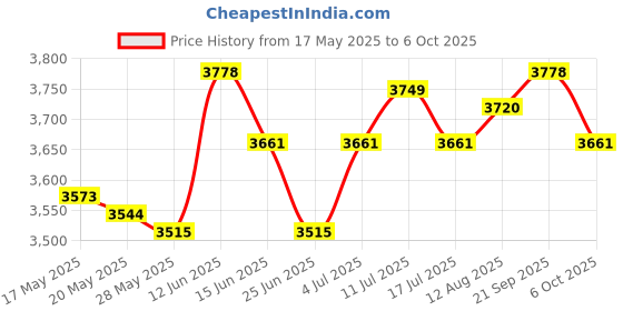 amazon.in UJEAVETTE® Electric Toaster 2 Slice Bread Machine Bread Maker for Sandwich Baking Toast Price History Graph from 17 May 2025 to 6 Oct 2025